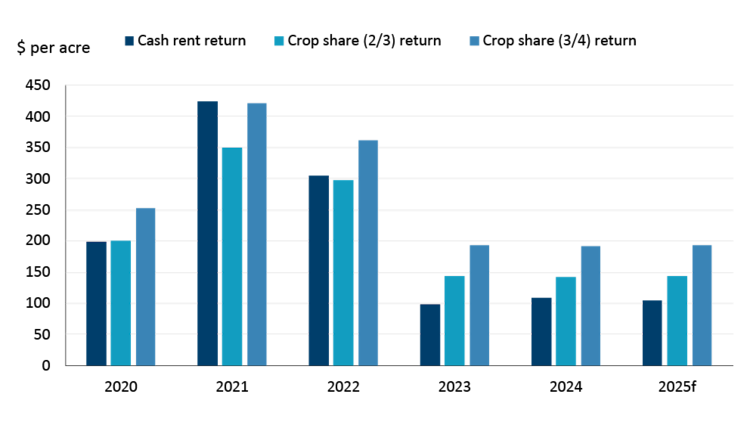 A figure illustrating historical and projected Ontario cash rent and crop share lease returns.