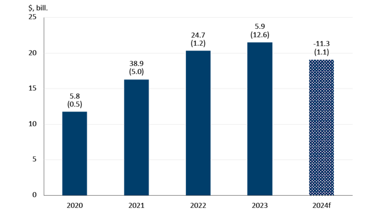 Chart showing how grain and oilseed milling sales are expected to decrease in 2024.