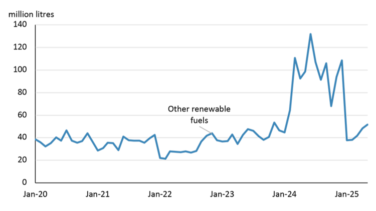 Figure showing other renewable fuel production that peaked in 2024 as new plants came online but fell sharply to start 2025 as U.S. policies impacted markets.
