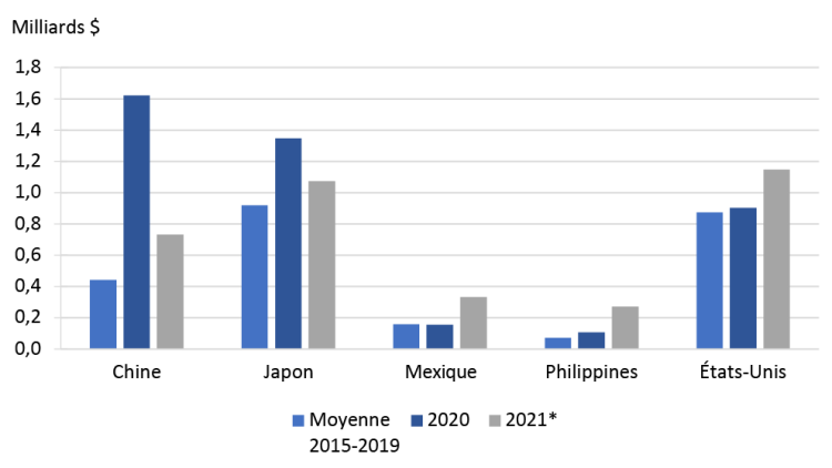 Graphique montrant que la croissance des exportations canadiennes de porc vers les États-Unis et d’autres marchés observée en 2021 contrebalance la diminution des exportations vers la Chine.
