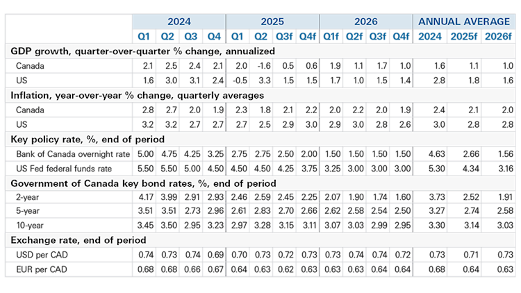 A table showing economic forecasts through 2026.