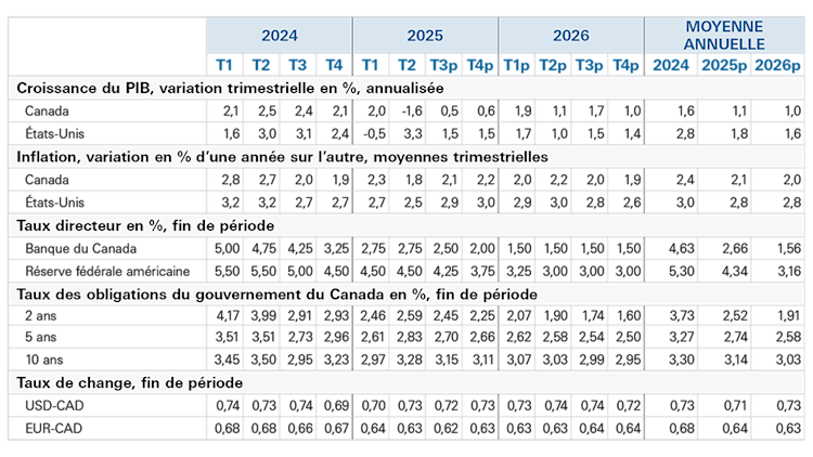 Tableau présentant les prévisions économiques jusqu'en 2026.