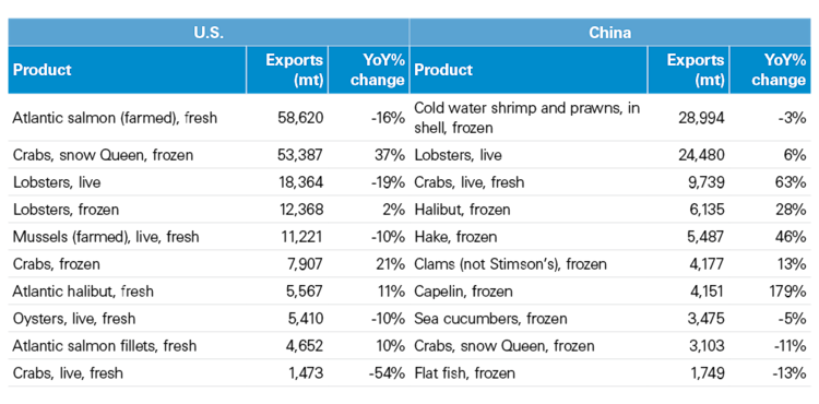 Table showing top 10 seafood exports to the U.S. and China, 2023.