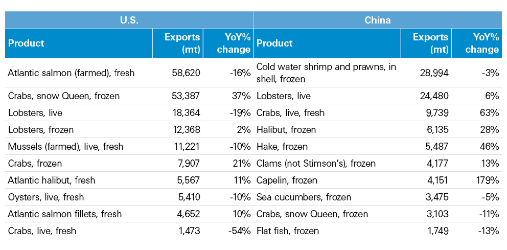 Fish Exporting Countries Seafood preparation: 2024 FCC Food and Beverage Report | FCC