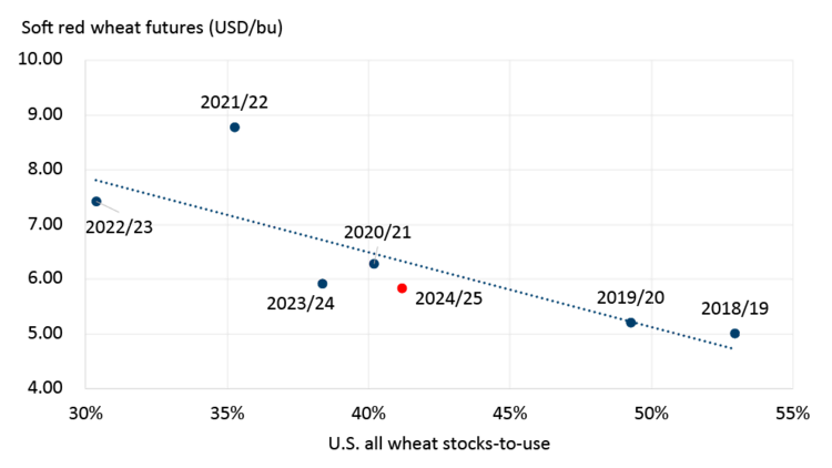 A scatter plot comparing the futures price of soft red winter wheat in each marketing year relative to U.S wheat stocks-to-use.