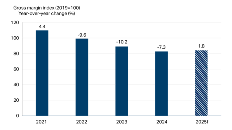 Bar chart showing seafood preparation margins struggling.
