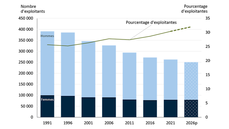 Graphique montrant la proportion d’exploitants agricoles masculins et féminins au Canada au fil du temps, des années de recensement 1991 à 2021 avec une projection jusqu’en 2026. Le graphique montre une diminution constante du nombre d’exploitants masculins et féminins au fil du temps, le nombre d’exploitants masculins diminuant un peu plus rapidement, ce qui fait augmenter la proportion d’exploitantes.