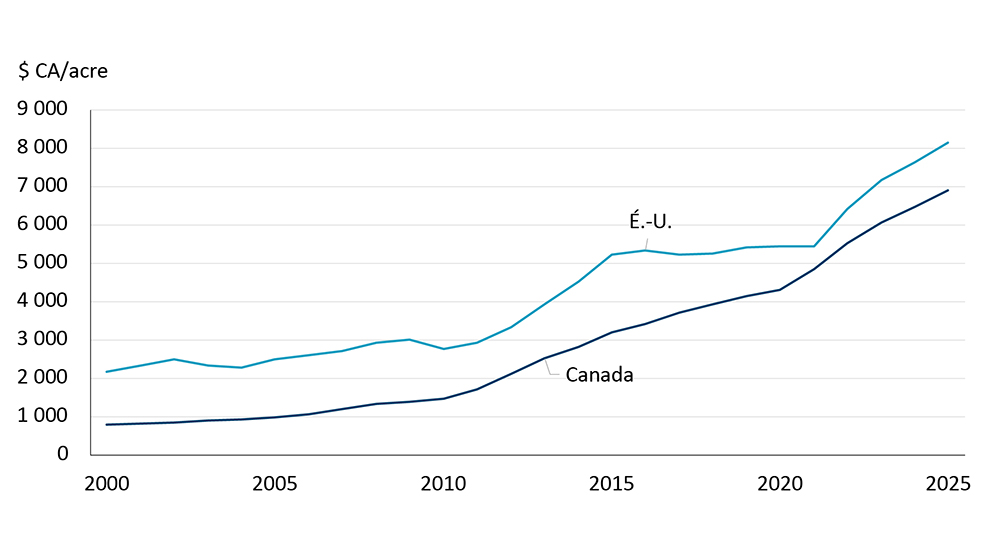 Le graphique linéaire couvre la période allant de 2000 à 2025 et montre que la valeur des terres cultivées, tant au Canada qu’aux États-Unis, augmente de façon soutenue depuis 2000.
