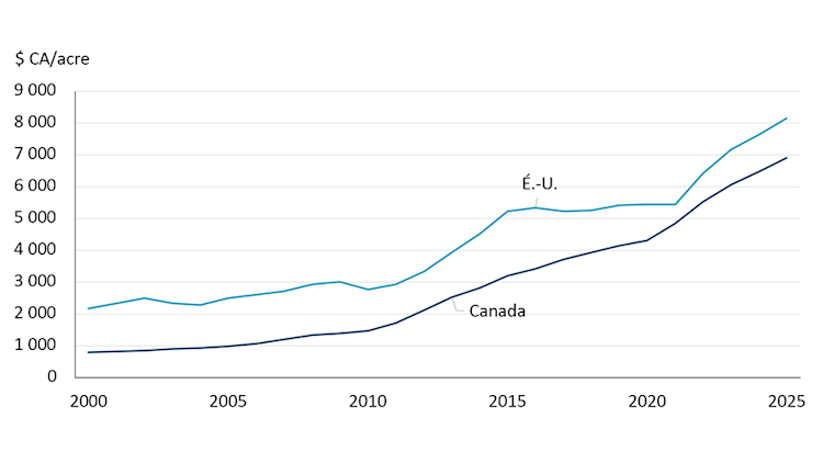 Le graphique linéaire couvre la période allant de 2000 à 2025 et montre que la valeur des terres cultivées, tant au Canada qu’aux États-Unis, augmente de façon soutenue depuis 2000.