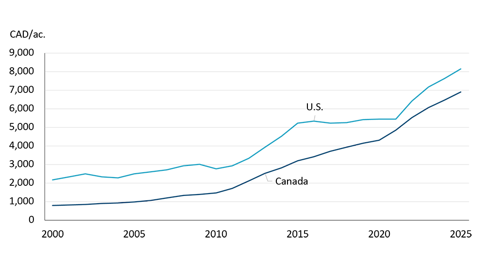 The line chart ranges from 2000 to 2025 and shows that both Canadian and U.S. cultivated cropland values have been increasing steadily since 2000.
