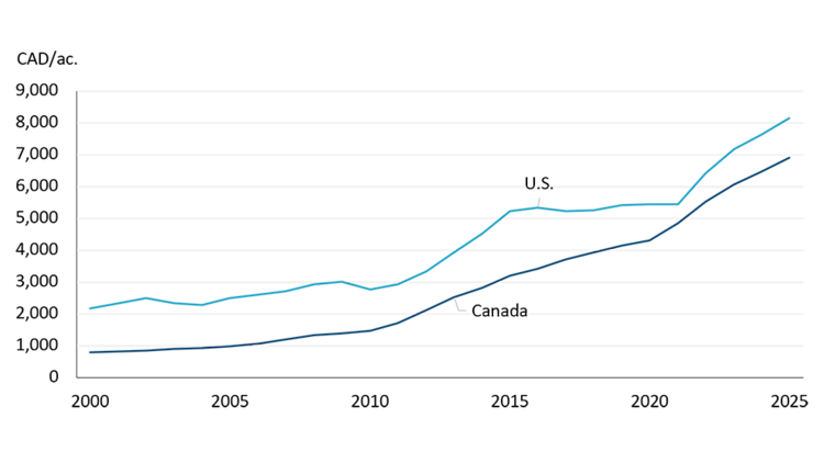 The line chart ranges from 2000 to 2025 and shows that both Canadian and U.S. cultivated cropland values have been increasing steadily since 2000.