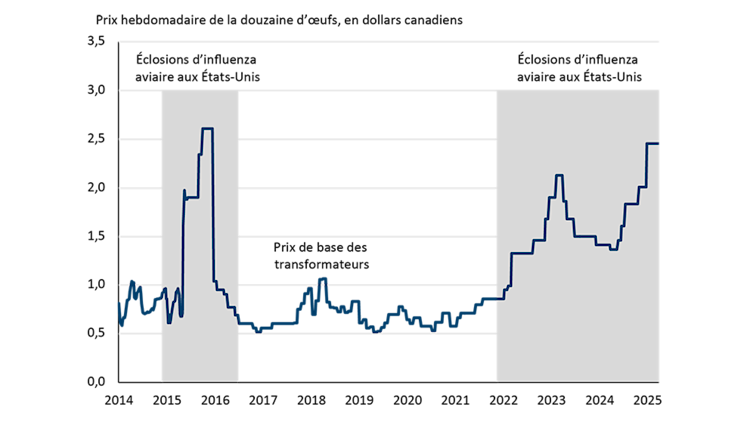 Graphique linéaire montrant le prix de base que paient les transformateurs pour les œufs au Canada. Le graphique met en évidence les hausses de prix observées dans les années 2015-2016 et 2020-2025 pour montrer les éclosions d’influenza aviaire aux États-Unis.