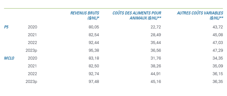 Tableau 1 montrant l’estimations concernant les revenus et les coûts variables des exploitations laitières
