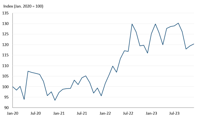 Graph showing flour prices have remained elevated since 2022.