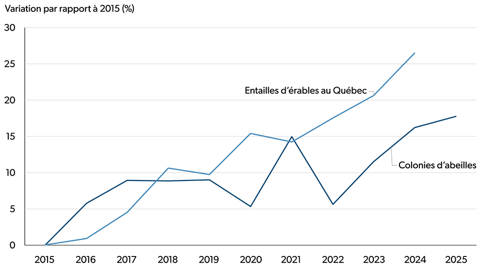Graphique linéaire illustrant les variations en pourcentage, entre 2015 et 2024, du nombre d’entailles d’érables au Québec et, entre 2015 et 2025, du nombre de colonies d’abeilles au Canada.
