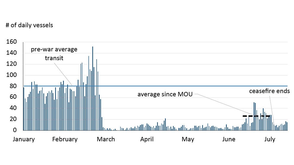 Combination chart with bars showing daily vessel traffic through the Strait of Hormuz and lines indicating pre-war averages and averages during the U.S.–Iran MOU.
