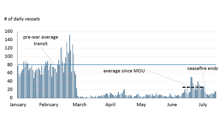Combination chart with bars showing daily vessel traffic through the Strait of Hormuz and lines indicating pre-war averages and averages during the U.S.–Iran MOU.