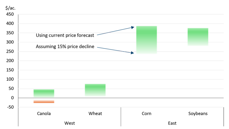 Bar chart showing the potential margin ranges for canola and wheat in the Prairies, and corn and soybeans in Ontario and Quebec. With the imposition of tariffs, the entire country’s crop margins will be under pressure relative to recent years.