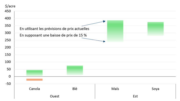 Diagramme à barres montrant les marges potentielles pour le canola et le blé dans les Prairies, et pour le maïs et le soya en Ontario et au Québec. Avec l’imposition de tarifs douaniers, les marges des cultures de l’ensemble du pays seront sous pression par rapport aux dernières années.