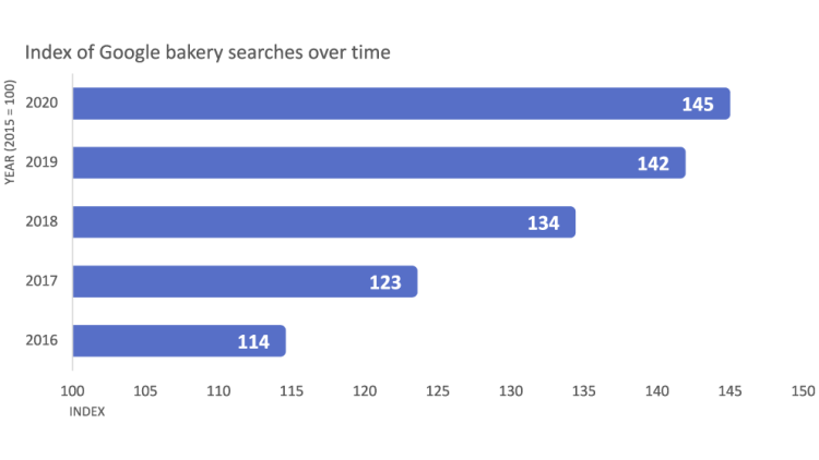 Chart that shows Canadians are increasingly looking online to purchase baked goods.
