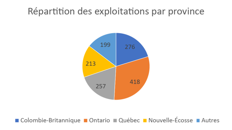 Figure 1 montrant la répartition des exploitations par province
