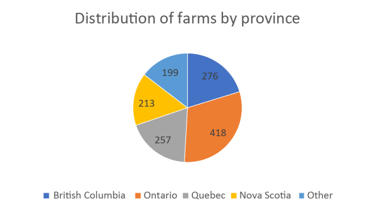 Figure 1 shows the distribution of farms by province.
