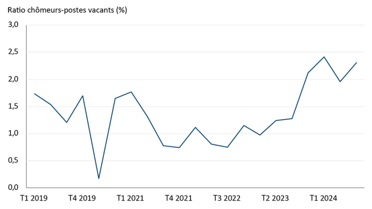 Figure 2 – Graphique qui comporte une ligne montrant le ratio chômeurs-postes vacants, qui a augmenté pour atteindre un sommet de 2,1 au premier trimestre de 2024, pour ensuite diminuer à 2,3 au troisième trimestre de 2024.