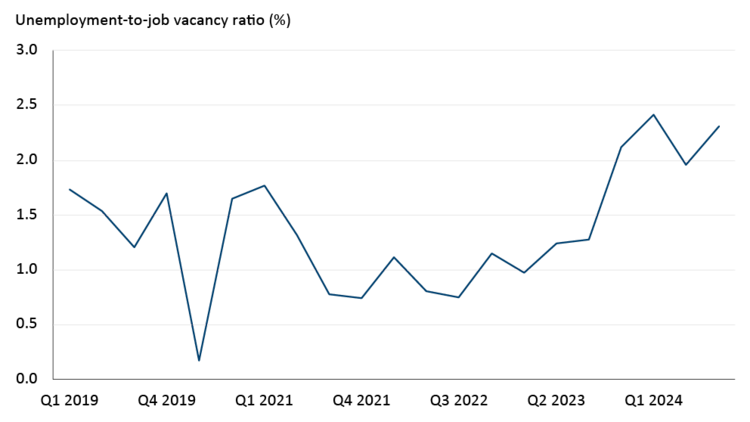 Figure 2 chart with one line showing the unemployment-to-job vacancy ratio rising to peak at 2.4 in Q1 2024 and then falling to 2.3 in Q3 2024.