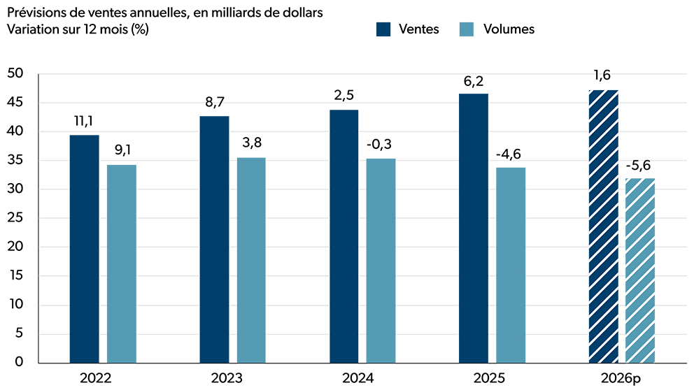 Diagramme à colonnes présentant les ventes et les volumes annuels de 2022 à 2026 (prévisions). Les ventes progressent régulièrement chaque année et atteindront le niveau le plus élevé en 2026, tandis que les volumes diminuent de 2024 à 2026 (prévision).
