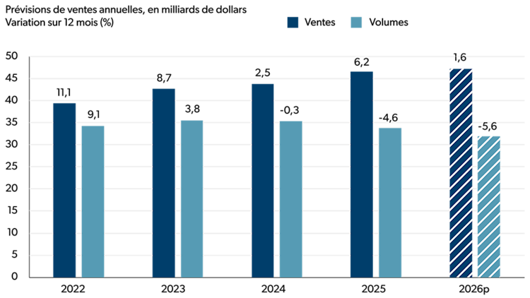 Diagramme à colonnes présentant les ventes et les volumes annuels de 2022 à 2026 (prévisions). Les ventes progressent régulièrement chaque année et atteindront le niveau le plus élevé en 2026, tandis que les volumes diminuent de 2024 à 2026 (prévision).