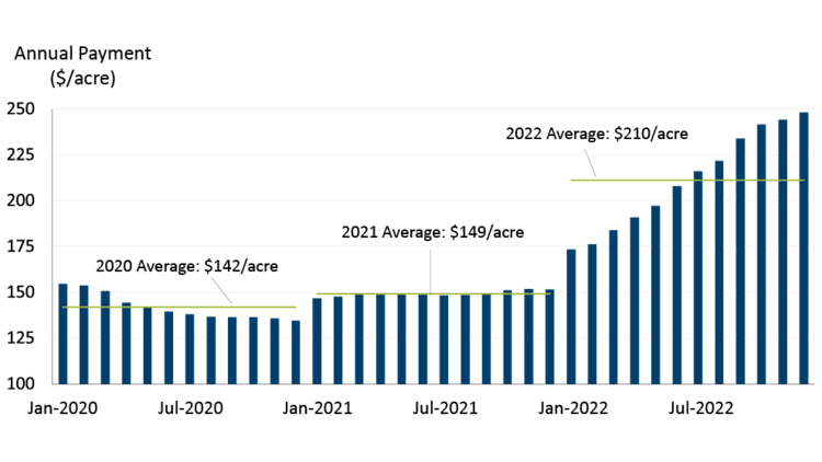 Figure 2 shows the impact of purchase timing and interest rate on annual farmland payment
