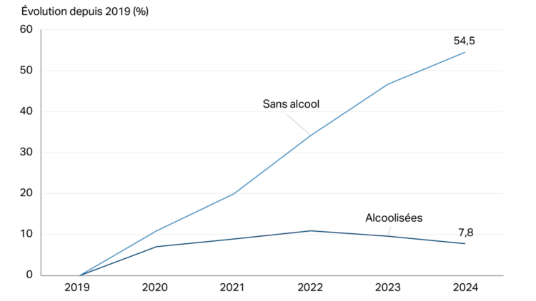 Graphique montrant que les ventes au détail de boissons non alcoolisées dépassent les ventes d’alcool.