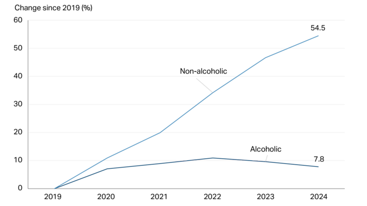 Chart showing non-alcoholic beverage retail sales outpacing alcohol.