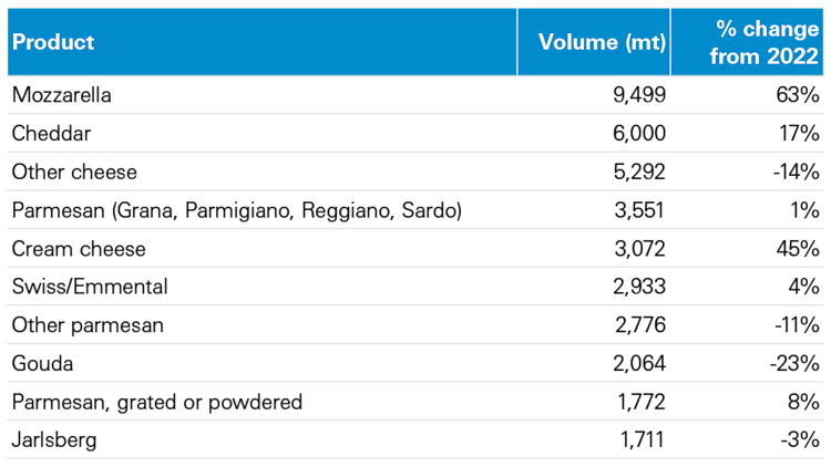 Table of 2023 top 10 cheese imports.