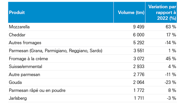 Tableau montrant les dix principaux fromages importés en 2023.