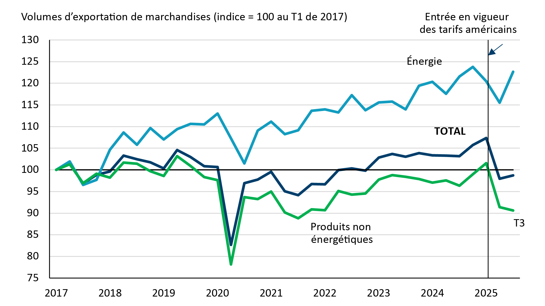 Graphique linéaire montrant les volumes d’exportation en baisse après l’imposition des tarifs douaniers américains.
