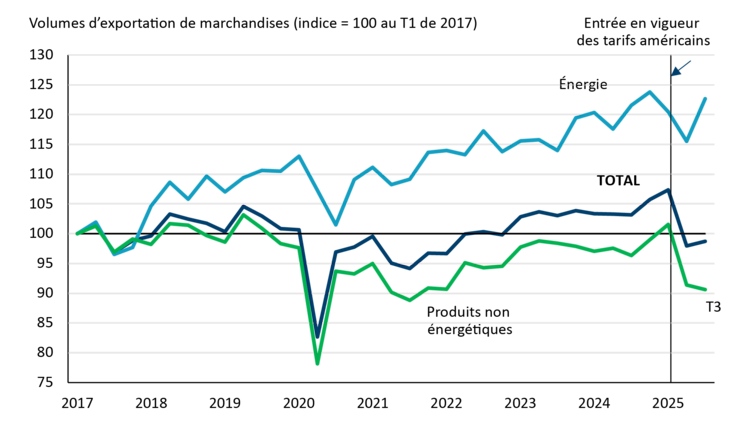 Graphique linéaire montrant les volumes d’exportation en baisse après l’imposition des tarifs douaniers américains.