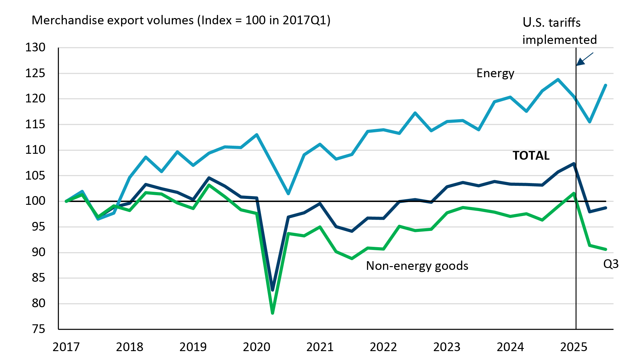 Line chart showing export volumes falling after U.S. tariffs were imposed.
