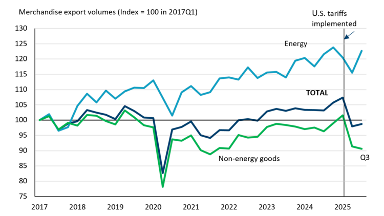 Line chart showing export volumes falling after U.S. tariffs were imposed.