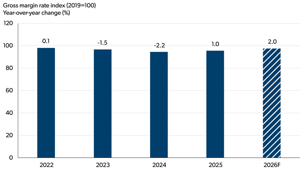 Bar chart showing meat manufacturing margins to remain steady in 2025 and increase in 2026.

