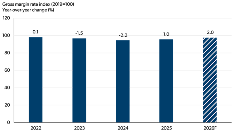Bar chart showing meat manufacturing margins to remain steady in 2025 and increase in 2026.