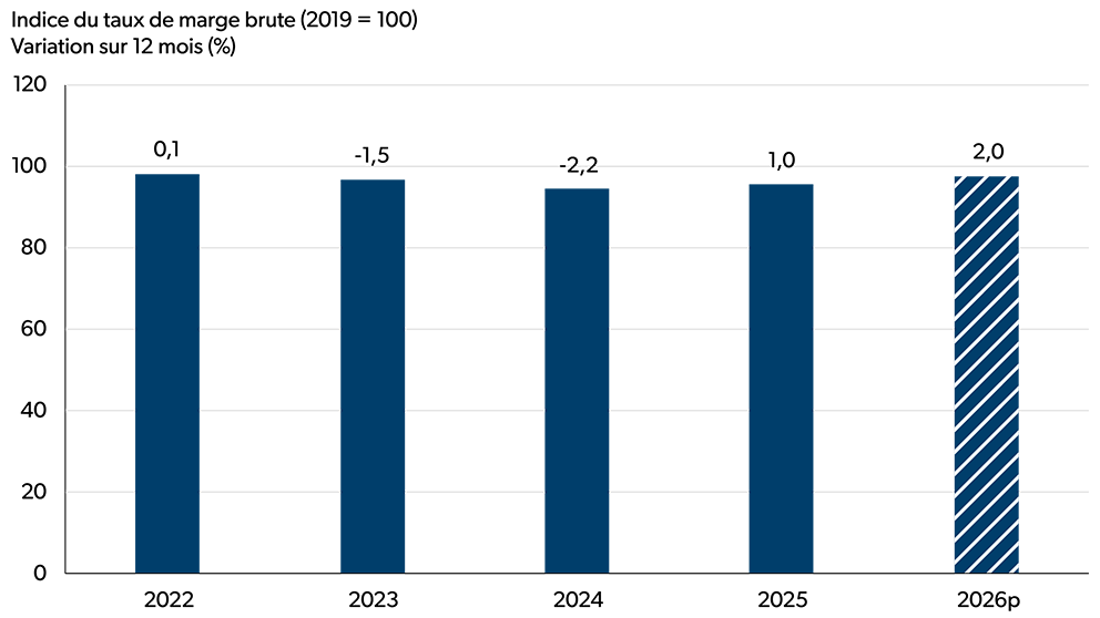 Diagramme à barres montrant que les marges du secteur de la fabrication de produits de viande devraient à nouveau augmenter en 2026 après un regain en 2025.
