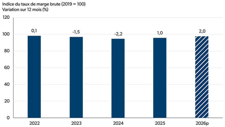 Diagramme à barres montrant que les marges du secteur de la fabrication de produits de viande devraient à nouveau augmenter en 2026 après un regain en 2025.