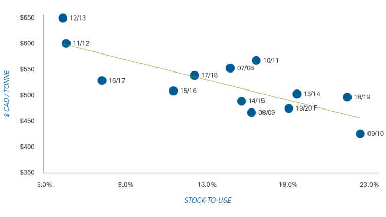 Figure 1. Canola prices have some upside if market access issues are resolved
