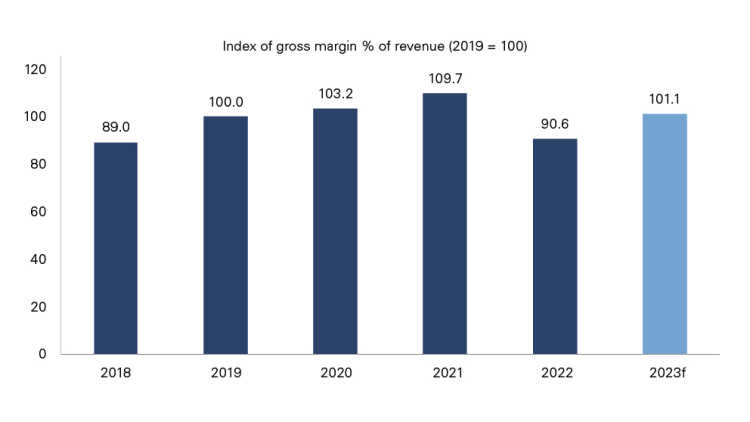 Graph showing seafood product margins declined in 2022, expected to improve in 2023
