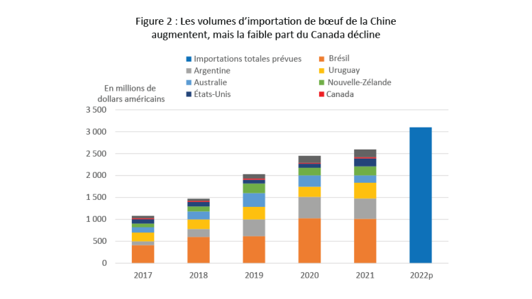 Figure 2 : Les volumes d’importation de bœuf de la Chine augmentent, mais la faible part du Canada décline
