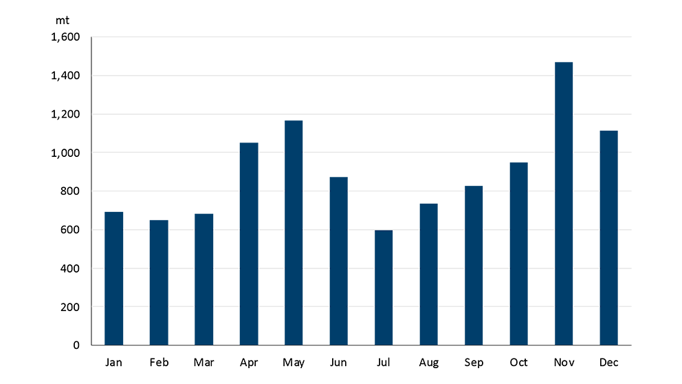 A bar chart showing the seasonality of Canadian nitrogen imports

