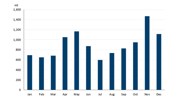 A bar chart showing the seasonality of Canadian nitrogen imports