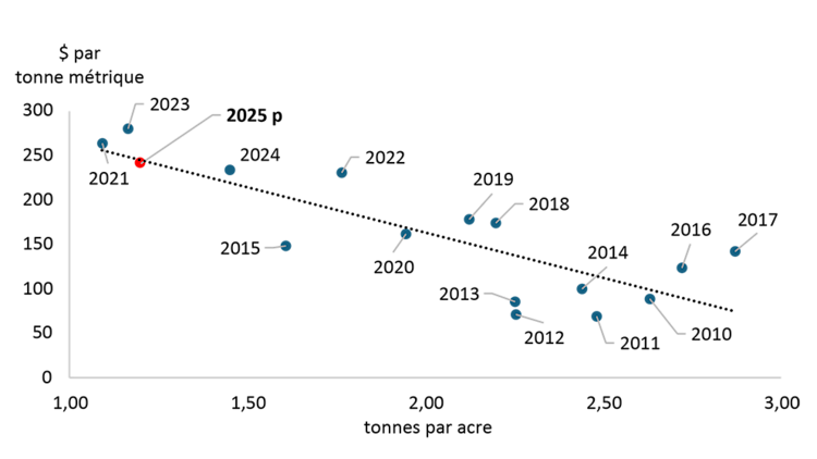 Diagramme de dispersion avec ligne de tendance illustrant la relation entre les prix et les rendements du foin selon les prévisions pour 2010 à 2025.