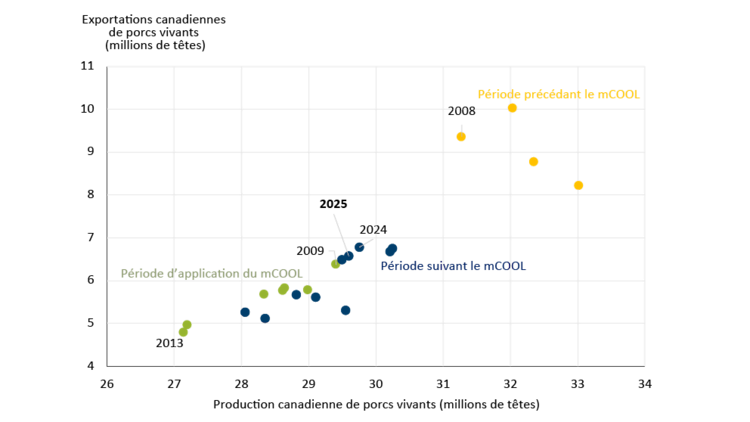 Diagramme de dispersion illustrant la forte relation entre la production porcine canadienne et les exportations de porcs vivants. Avant l’étiquetage obligatoire du pays d’origine, le Canada affichait une production et des exportations de porcs vivants plus élevées.